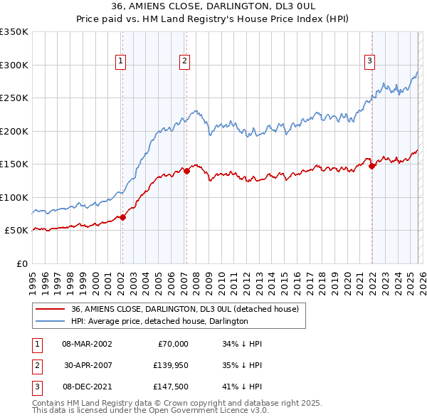36, AMIENS CLOSE, DARLINGTON, DL3 0UL: Price paid vs HM Land Registry's House Price Index