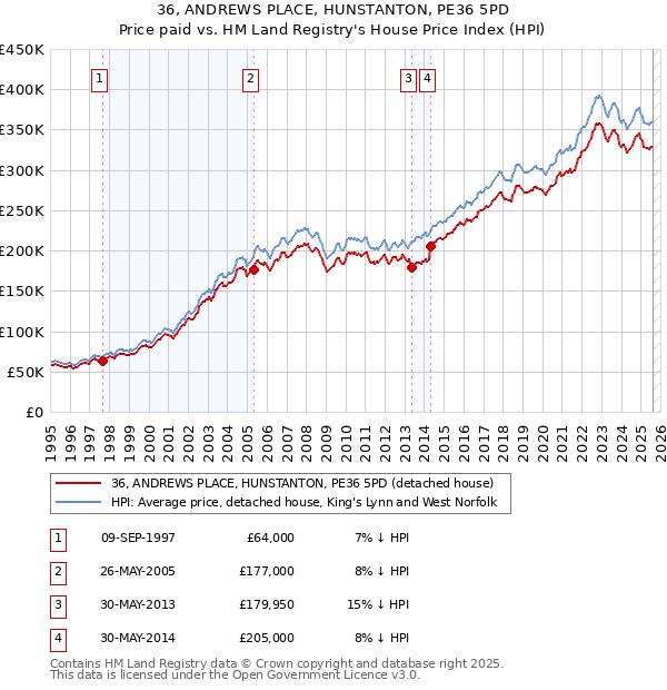 36, ANDREWS PLACE, HUNSTANTON, PE36 5PD: Price paid vs HM Land Registry's House Price Index