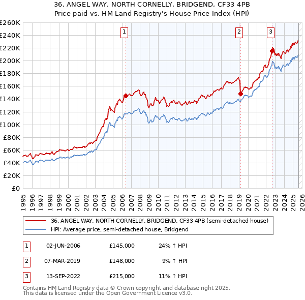 36, ANGEL WAY, NORTH CORNELLY, BRIDGEND, CF33 4PB: Price paid vs HM Land Registry's House Price Index