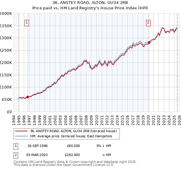 36, ANSTEY ROAD, ALTON, GU34 2RB: Price paid vs HM Land Registry's House Price Index