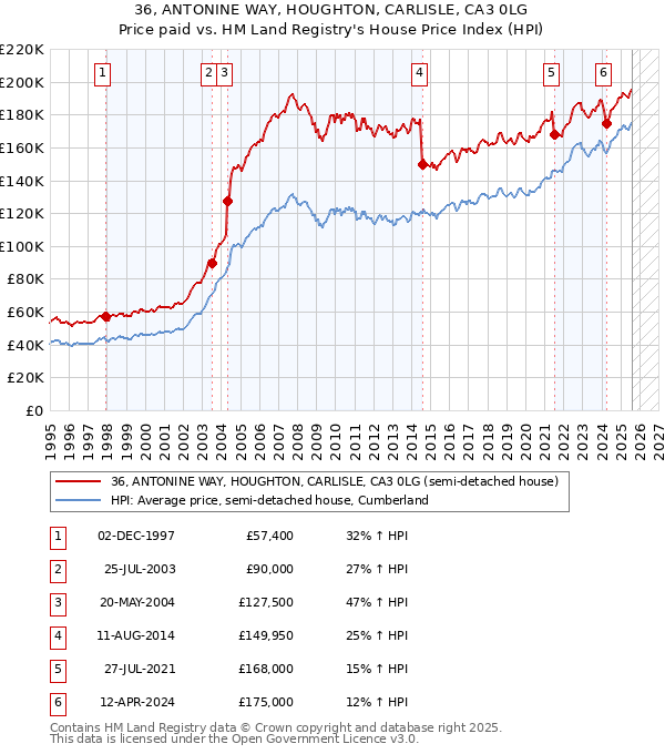36, ANTONINE WAY, HOUGHTON, CARLISLE, CA3 0LG: Price paid vs HM Land Registry's House Price Index