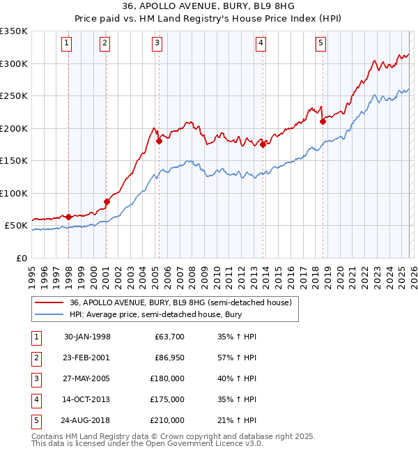 36, APOLLO AVENUE, BURY, BL9 8HG: Price paid vs HM Land Registry's House Price Index