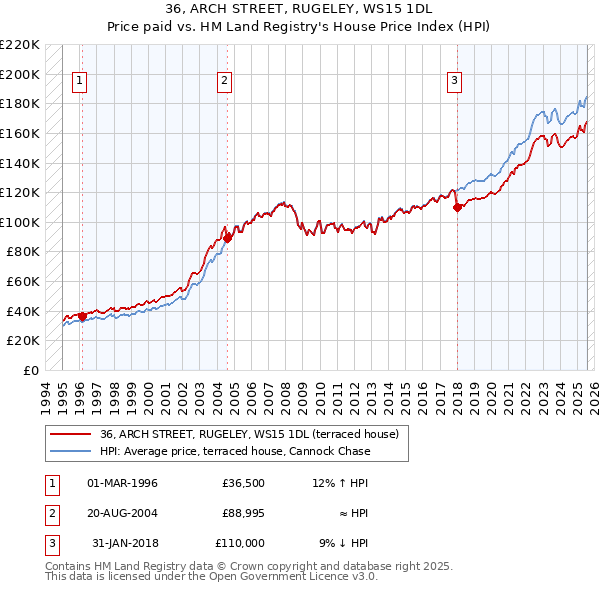 36, ARCH STREET, RUGELEY, WS15 1DL: Price paid vs HM Land Registry's House Price Index