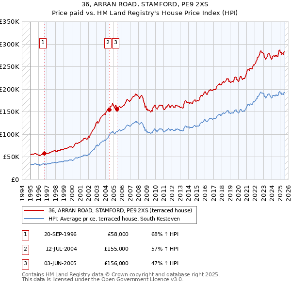 36, ARRAN ROAD, STAMFORD, PE9 2XS: Price paid vs HM Land Registry's House Price Index