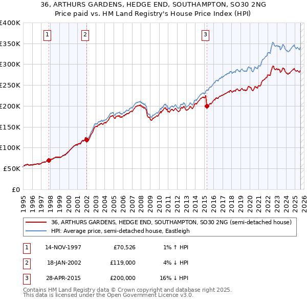 36, ARTHURS GARDENS, HEDGE END, SOUTHAMPTON, SO30 2NG: Price paid vs HM Land Registry's House Price Index