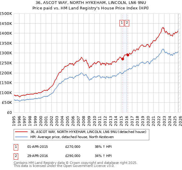 36, ASCOT WAY, NORTH HYKEHAM, LINCOLN, LN6 9NU: Price paid vs HM Land Registry's House Price Index