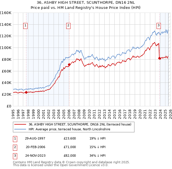 36, ASHBY HIGH STREET, SCUNTHORPE, DN16 2NL: Price paid vs HM Land Registry's House Price Index