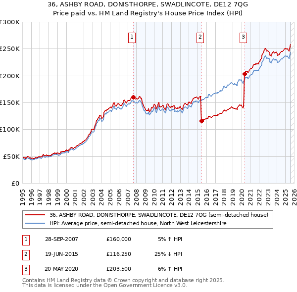 36, ASHBY ROAD, DONISTHORPE, SWADLINCOTE, DE12 7QG: Price paid vs HM Land Registry's House Price Index