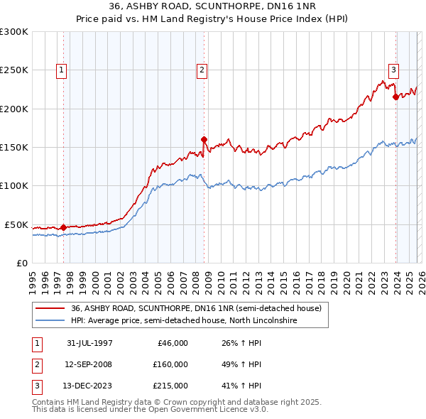 36, ASHBY ROAD, SCUNTHORPE, DN16 1NR: Price paid vs HM Land Registry's House Price Index