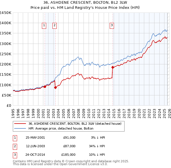 36, ASHDENE CRESCENT, BOLTON, BL2 3LW: Price paid vs HM Land Registry's House Price Index