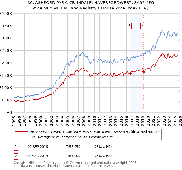 36, ASHFORD PARK, CRUNDALE, HAVERFORDWEST, SA62 4FG: Price paid vs HM Land Registry's House Price Index