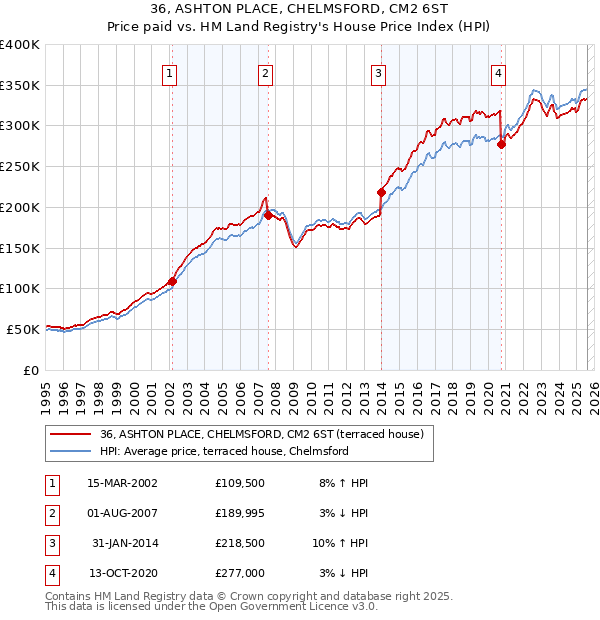 36, ASHTON PLACE, CHELMSFORD, CM2 6ST: Price paid vs HM Land Registry's House Price Index