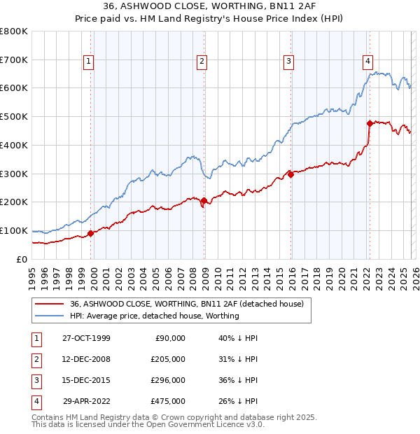 36, ASHWOOD CLOSE, WORTHING, BN11 2AF: Price paid vs HM Land Registry's House Price Index