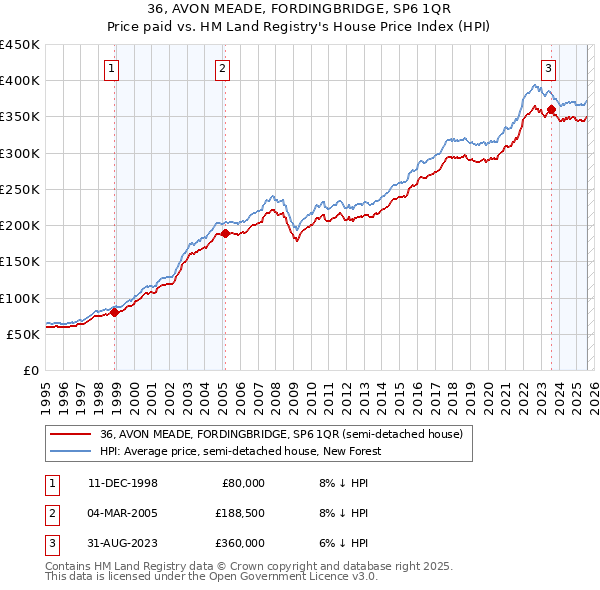 36, AVON MEADE, FORDINGBRIDGE, SP6 1QR: Price paid vs HM Land Registry's House Price Index