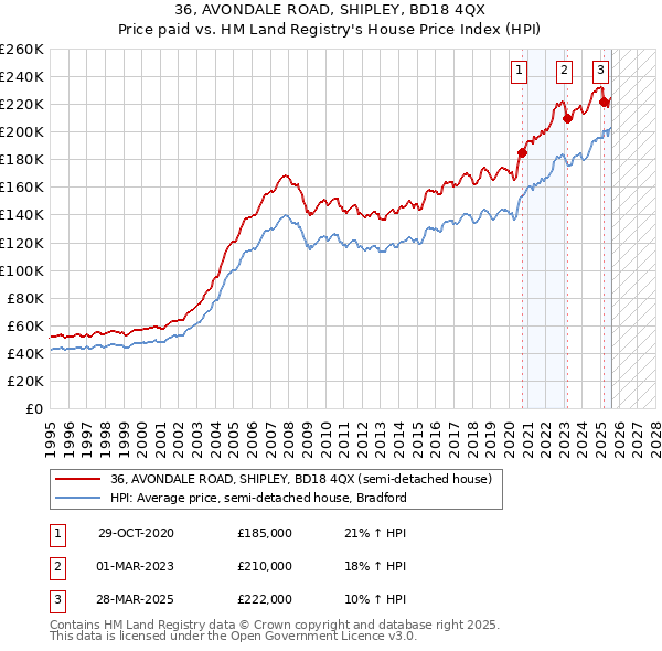 36, AVONDALE ROAD, SHIPLEY, BD18 4QX: Price paid vs HM Land Registry's House Price Index