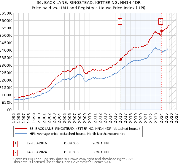 36, BACK LANE, RINGSTEAD, KETTERING, NN14 4DR: Price paid vs HM Land Registry's House Price Index