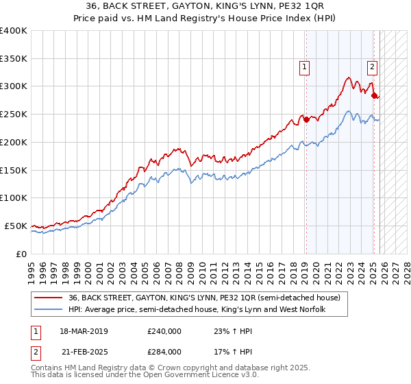 36, BACK STREET, GAYTON, KING'S LYNN, PE32 1QR: Price paid vs HM Land Registry's House Price Index