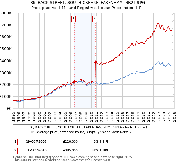 36, BACK STREET, SOUTH CREAKE, FAKENHAM, NR21 9PG: Price paid vs HM Land Registry's House Price Index