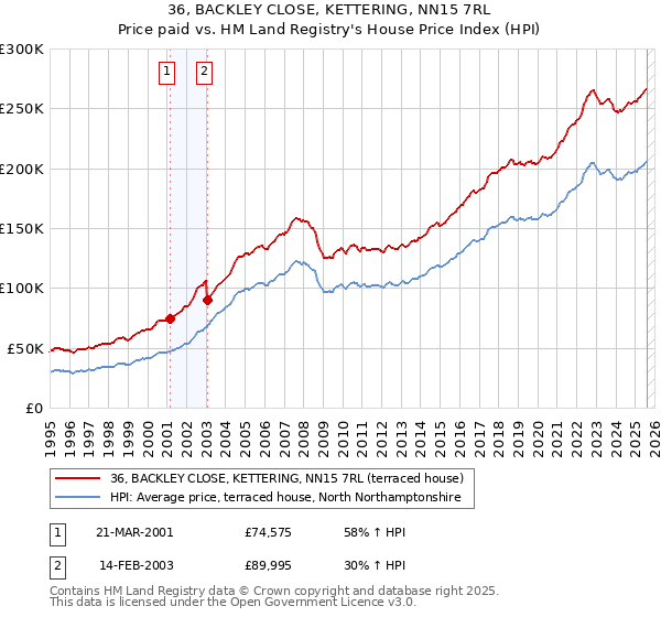 36, BACKLEY CLOSE, KETTERING, NN15 7RL: Price paid vs HM Land Registry's House Price Index