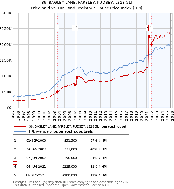 36, BAGLEY LANE, FARSLEY, PUDSEY, LS28 5LJ: Price paid vs HM Land Registry's House Price Index