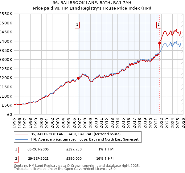 36, BAILBROOK LANE, BATH, BA1 7AH: Price paid vs HM Land Registry's House Price Index