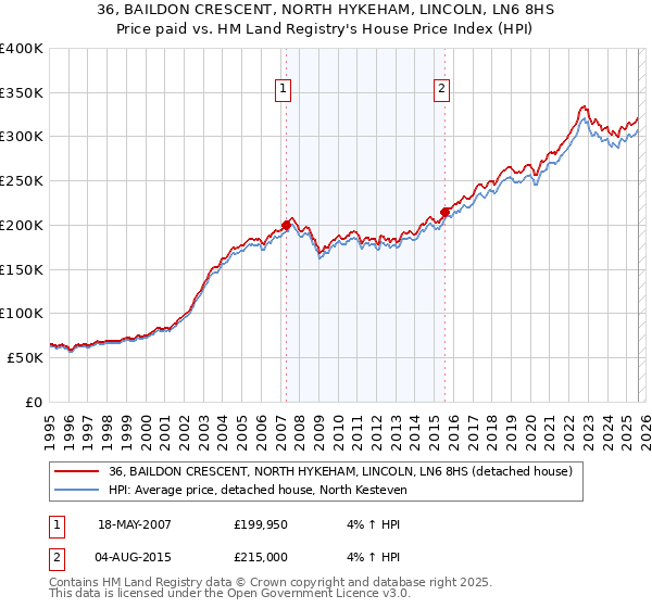 36, BAILDON CRESCENT, NORTH HYKEHAM, LINCOLN, LN6 8HS: Price paid vs HM Land Registry's House Price Index