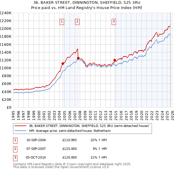 36, BAKER STREET, DINNINGTON, SHEFFIELD, S25 3RU: Price paid vs HM Land Registry's House Price Index