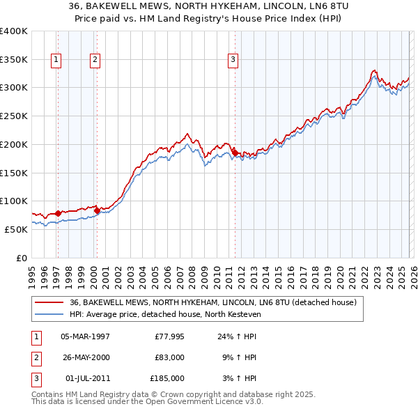 36, BAKEWELL MEWS, NORTH HYKEHAM, LINCOLN, LN6 8TU: Price paid vs HM Land Registry's House Price Index