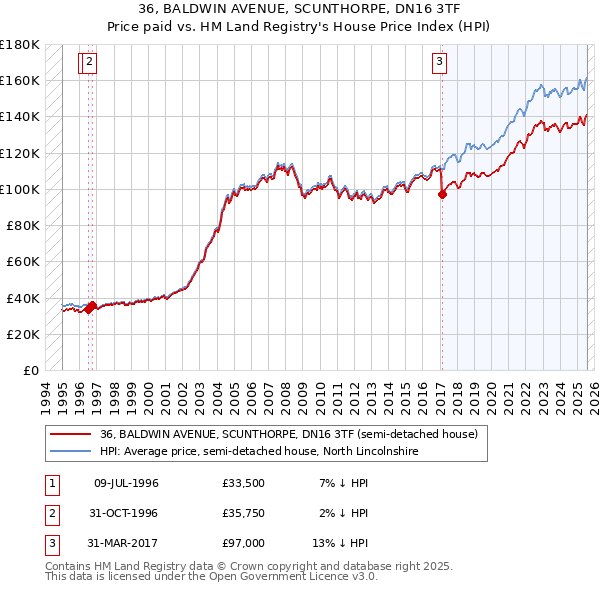 36, BALDWIN AVENUE, SCUNTHORPE, DN16 3TF: Price paid vs HM Land Registry's House Price Index