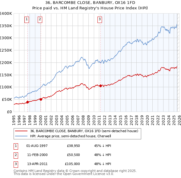 36, BARCOMBE CLOSE, BANBURY, OX16 1FD: Price paid vs HM Land Registry's House Price Index
