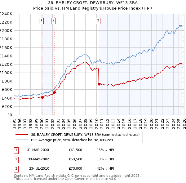 36, BARLEY CROFT, DEWSBURY, WF13 3RA: Price paid vs HM Land Registry's House Price Index