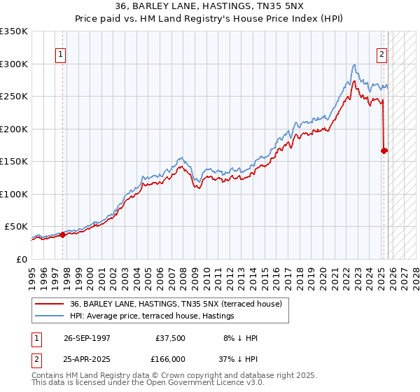 36, BARLEY LANE, HASTINGS, TN35 5NX: Price paid vs HM Land Registry's House Price Index