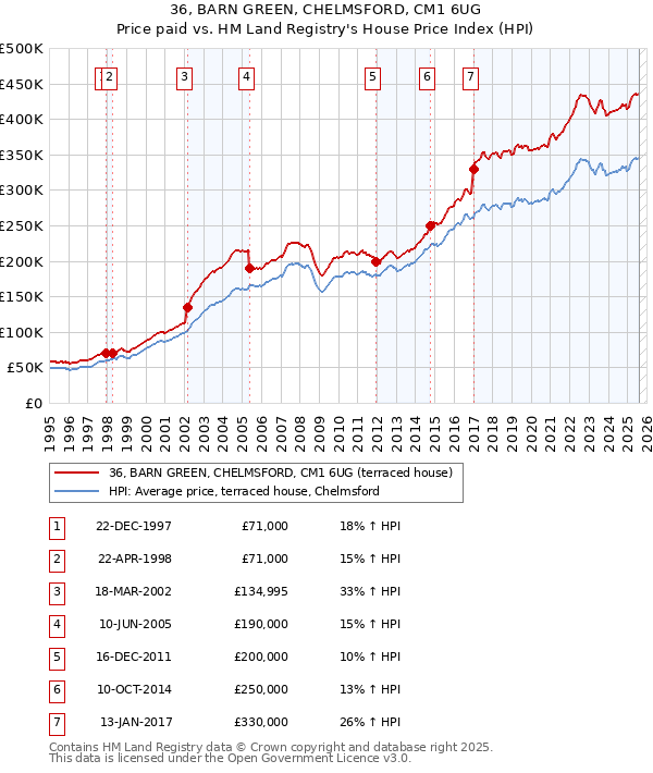 36, BARN GREEN, CHELMSFORD, CM1 6UG: Price paid vs HM Land Registry's House Price Index