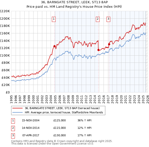 36, BARNGATE STREET, LEEK, ST13 8AP: Price paid vs HM Land Registry's House Price Index