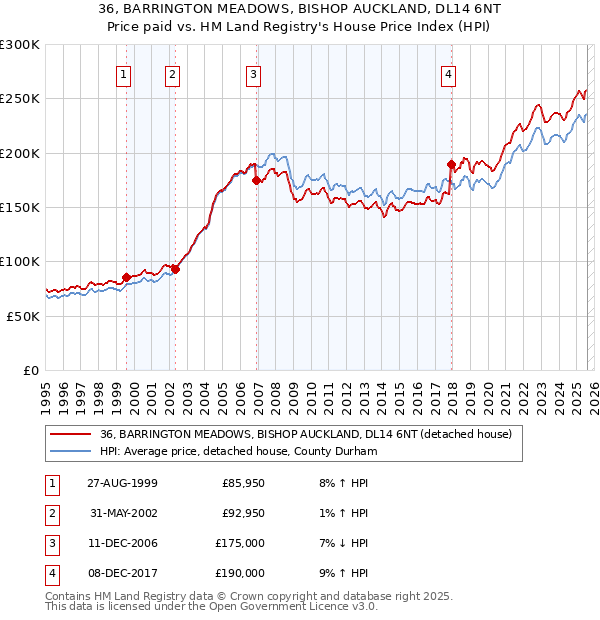 36, BARRINGTON MEADOWS, BISHOP AUCKLAND, DL14 6NT: Price paid vs HM Land Registry's House Price Index