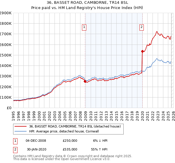 36, BASSET ROAD, CAMBORNE, TR14 8SL: Price paid vs HM Land Registry's House Price Index