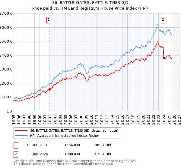 36, BATTLE GATES, BATTLE, TN33 0JD: Price paid vs HM Land Registry's House Price Index