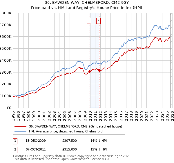 36, BAWDEN WAY, CHELMSFORD, CM2 9GY: Price paid vs HM Land Registry's House Price Index