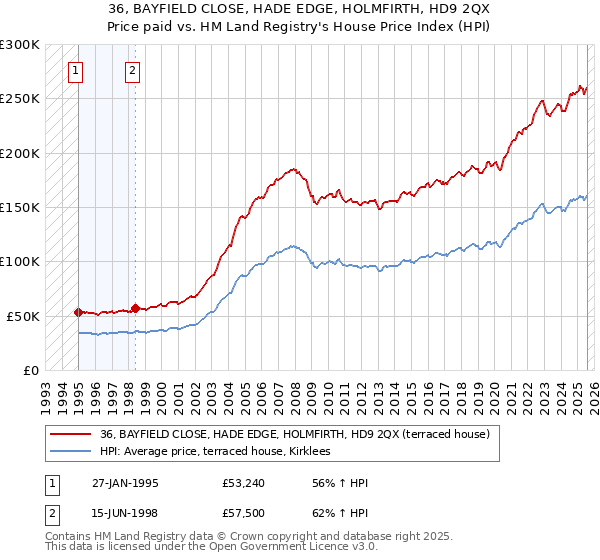 36, BAYFIELD CLOSE, HADE EDGE, HOLMFIRTH, HD9 2QX: Price paid vs HM Land Registry's House Price Index