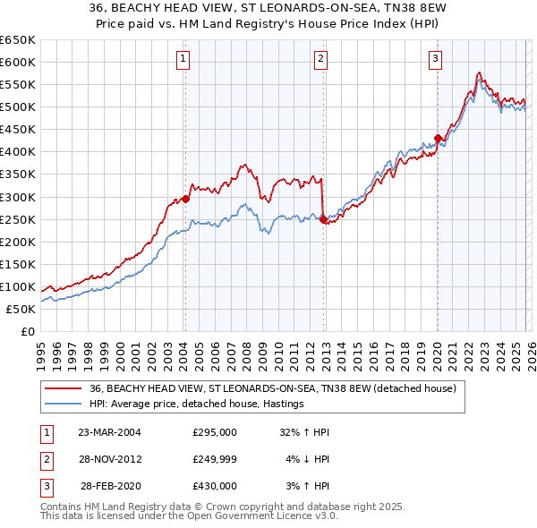 36, BEACHY HEAD VIEW, ST LEONARDS-ON-SEA, TN38 8EW: Price paid vs HM Land Registry's House Price Index