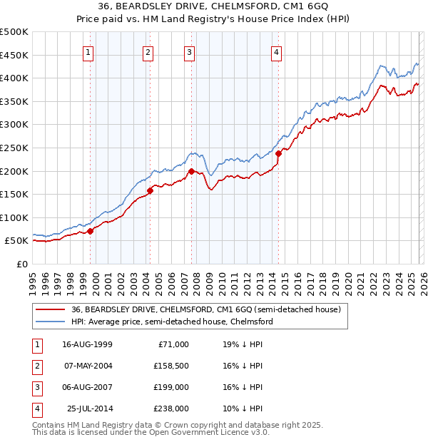 36, BEARDSLEY DRIVE, CHELMSFORD, CM1 6GQ: Price paid vs HM Land Registry's House Price Index
