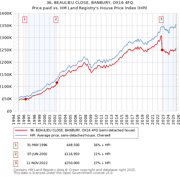 36, BEAULIEU CLOSE, BANBURY, OX16 4FQ: Price paid vs HM Land Registry's House Price Index