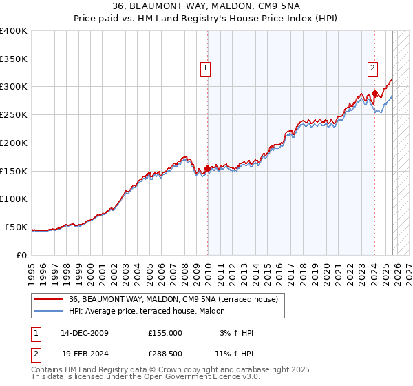 36, BEAUMONT WAY, MALDON, CM9 5NA: Price paid vs HM Land Registry's House Price Index