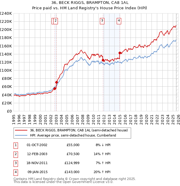 36, BECK RIGGS, BRAMPTON, CA8 1AL: Price paid vs HM Land Registry's House Price Index