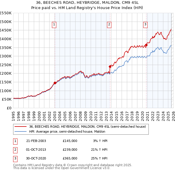 36, BEECHES ROAD, HEYBRIDGE, MALDON, CM9 4SL: Price paid vs HM Land Registry's House Price Index