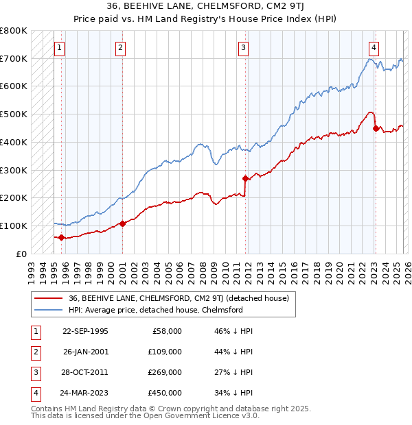 36, BEEHIVE LANE, CHELMSFORD, CM2 9TJ: Price paid vs HM Land Registry's House Price Index