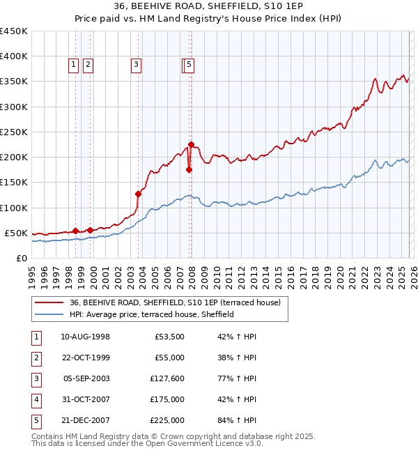 36, BEEHIVE ROAD, SHEFFIELD, S10 1EP: Price paid vs HM Land Registry's House Price Index