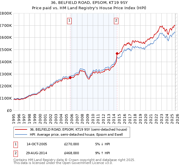 36, BELFIELD ROAD, EPSOM, KT19 9SY: Price paid vs HM Land Registry's House Price Index