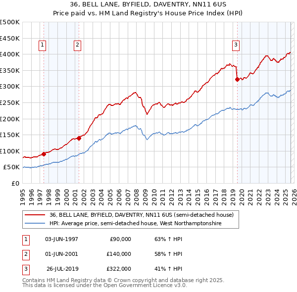 36, BELL LANE, BYFIELD, DAVENTRY, NN11 6US: Price paid vs HM Land Registry's House Price Index