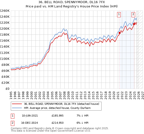 36, BELL ROAD, SPENNYMOOR, DL16 7FX: Price paid vs HM Land Registry's House Price Index
